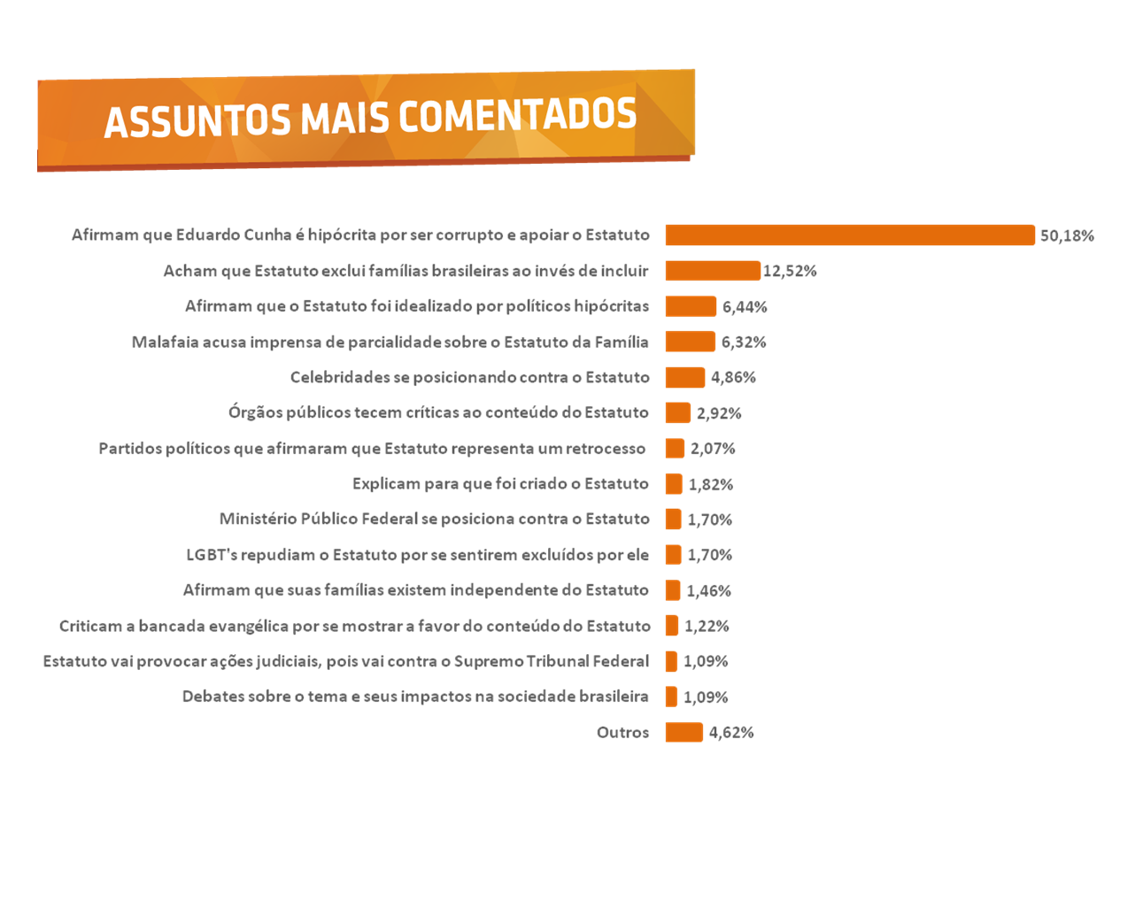 Assuntos mais comentados