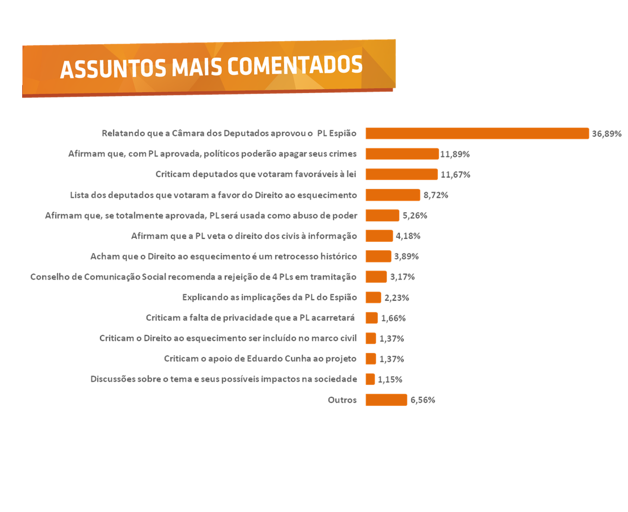 Assuntos mais comentados