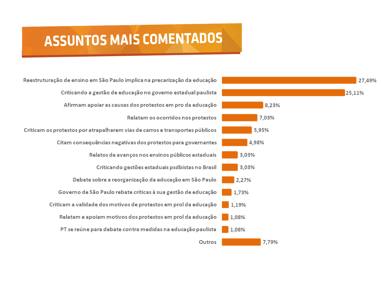 Assuntos mais comentados