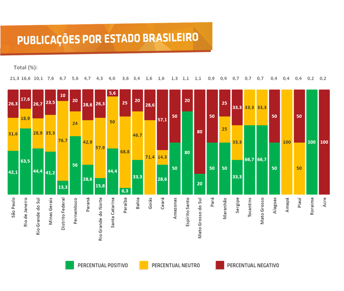 Publicações por estado brasileiro