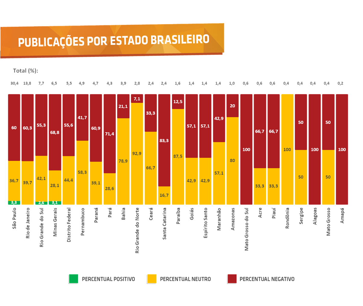 Publicações por estado brasileiro