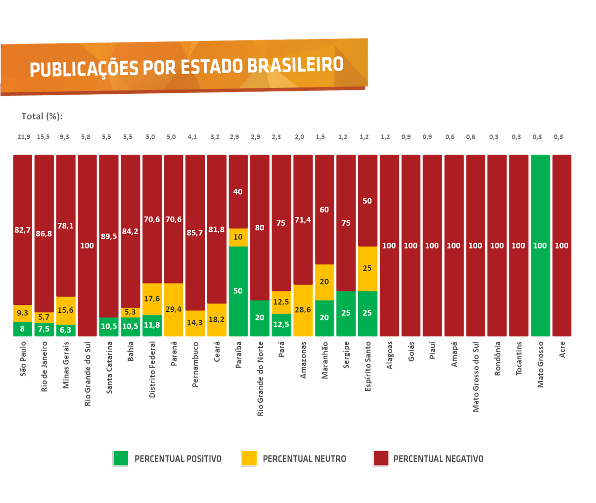 Publicações por estados brasileiros