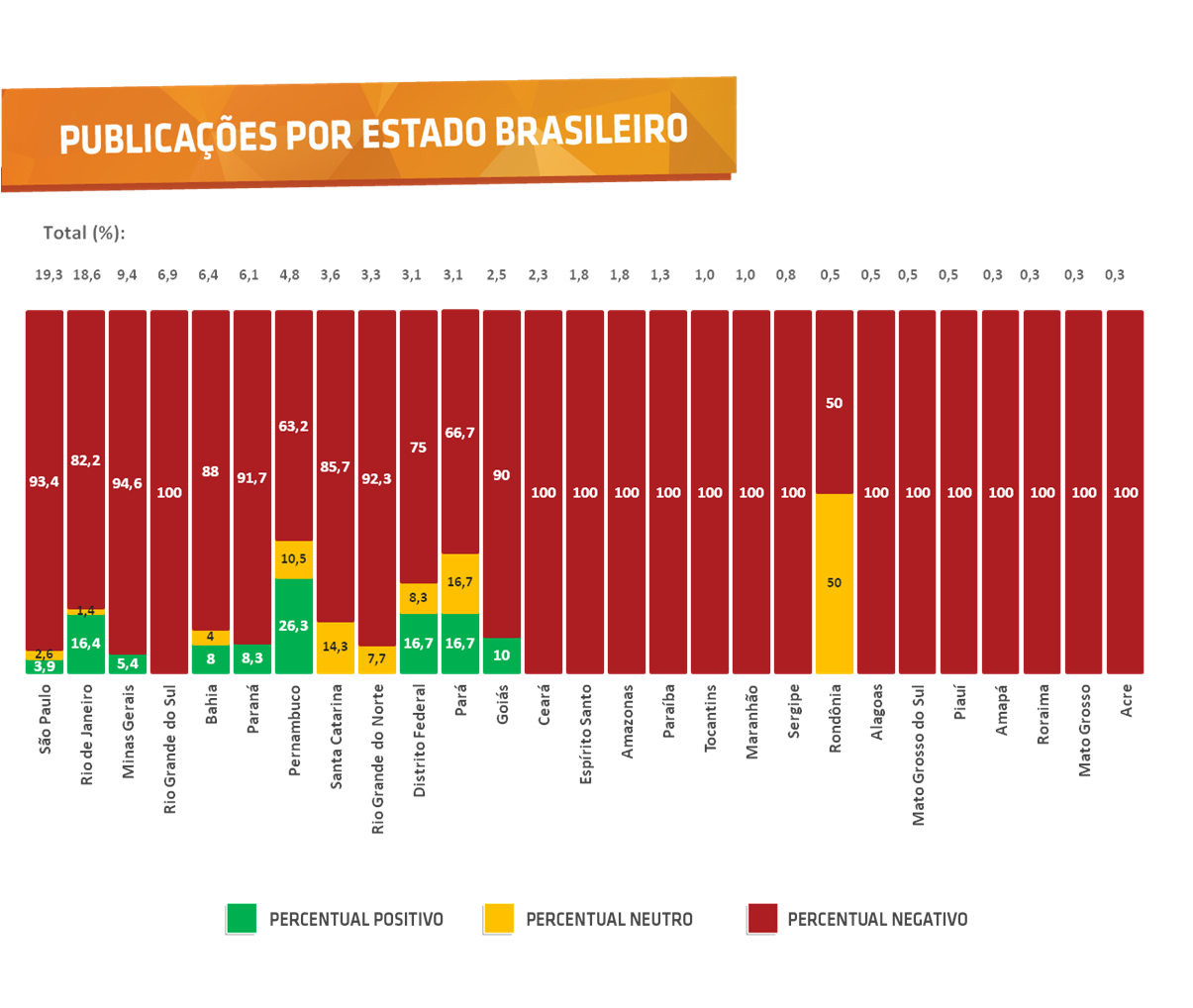 Públicações por estado brasileiro