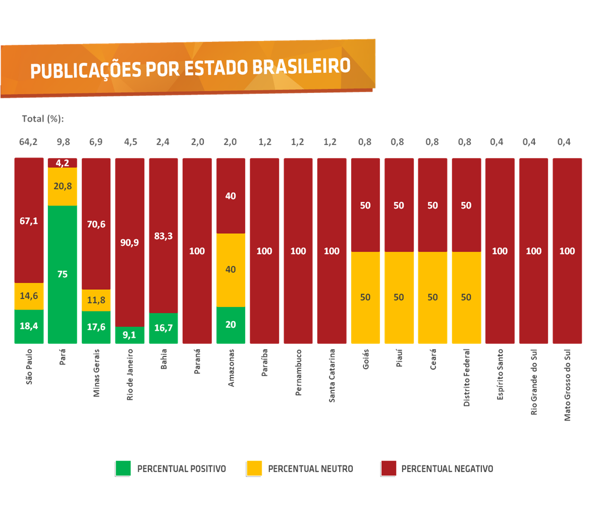 Públicações por estado brasileiro