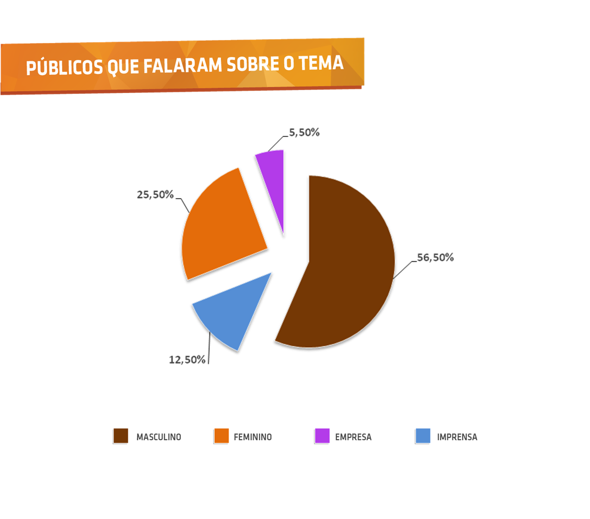 Públicos que falaram sobre o tema