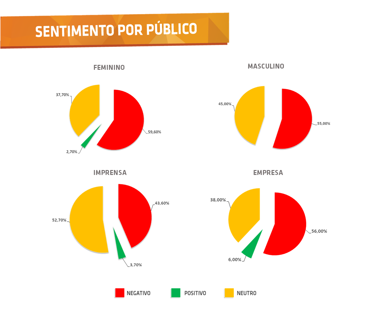 Sentimento por público