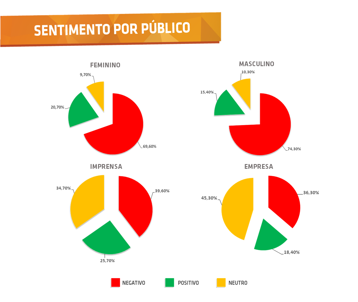 Sentimento por público