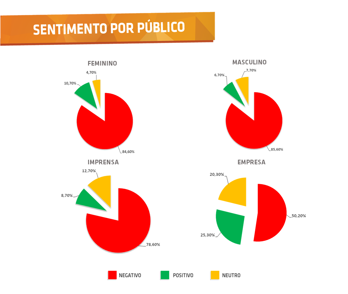 Sentimento por público