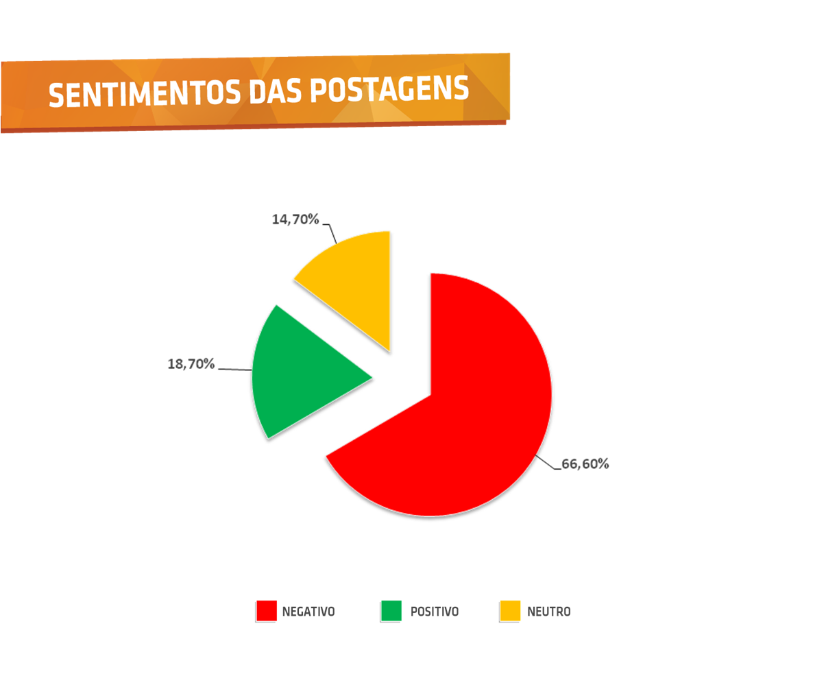 Sentimentos das Postagens