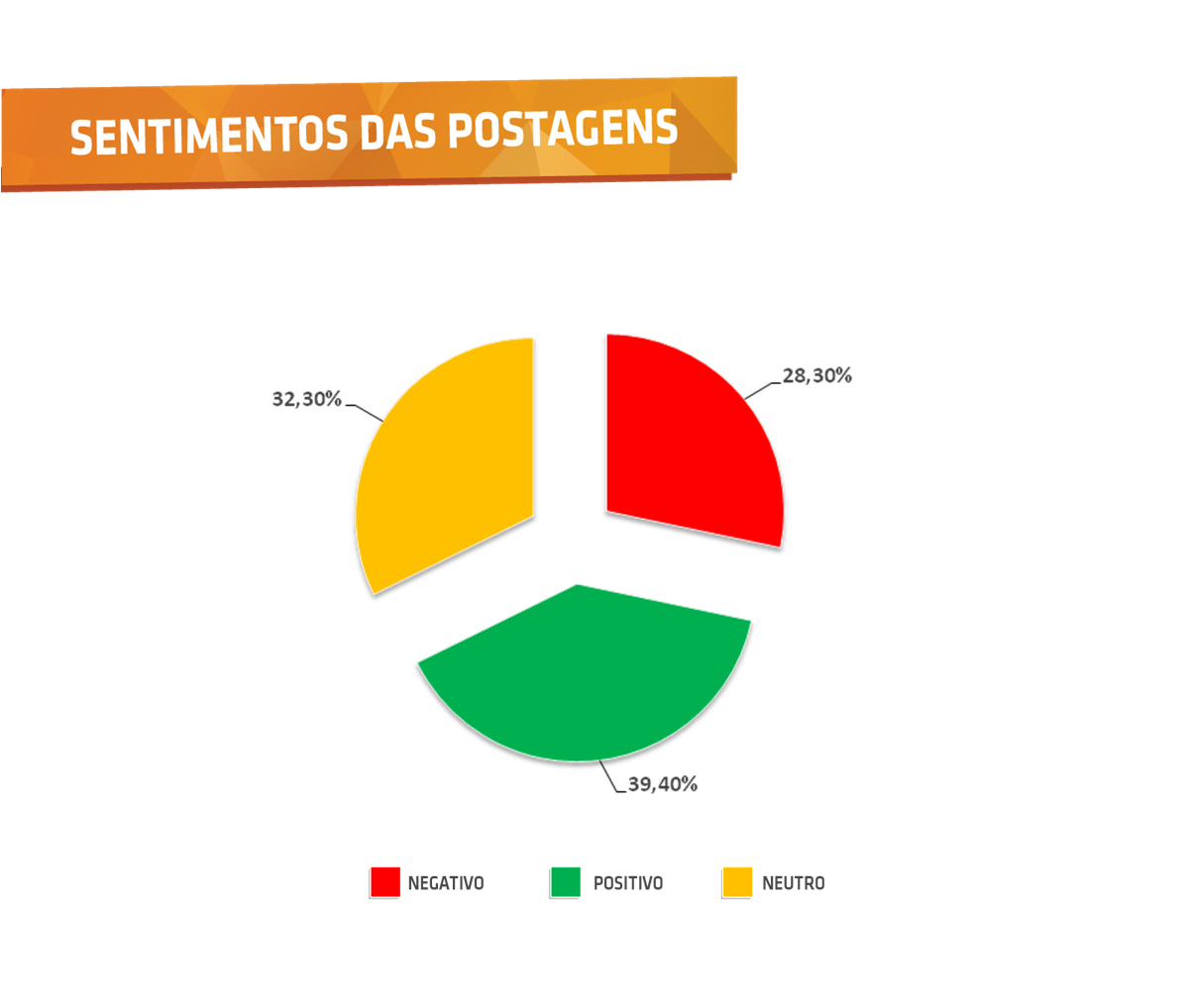 Sentimentos das postagens