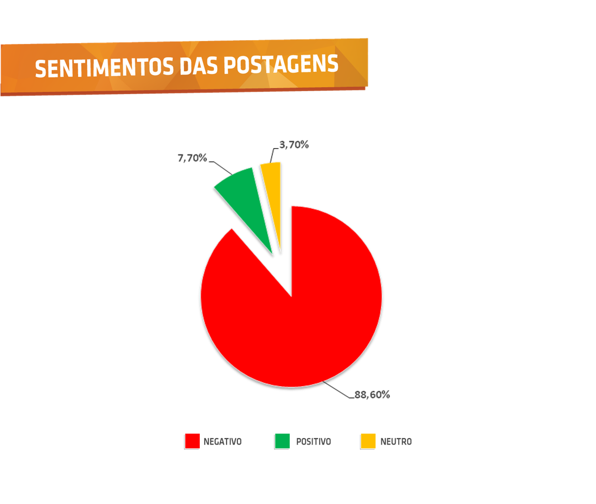 Sentimentos das postagens