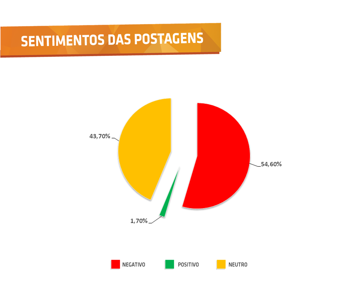 Sentimentos das postagens