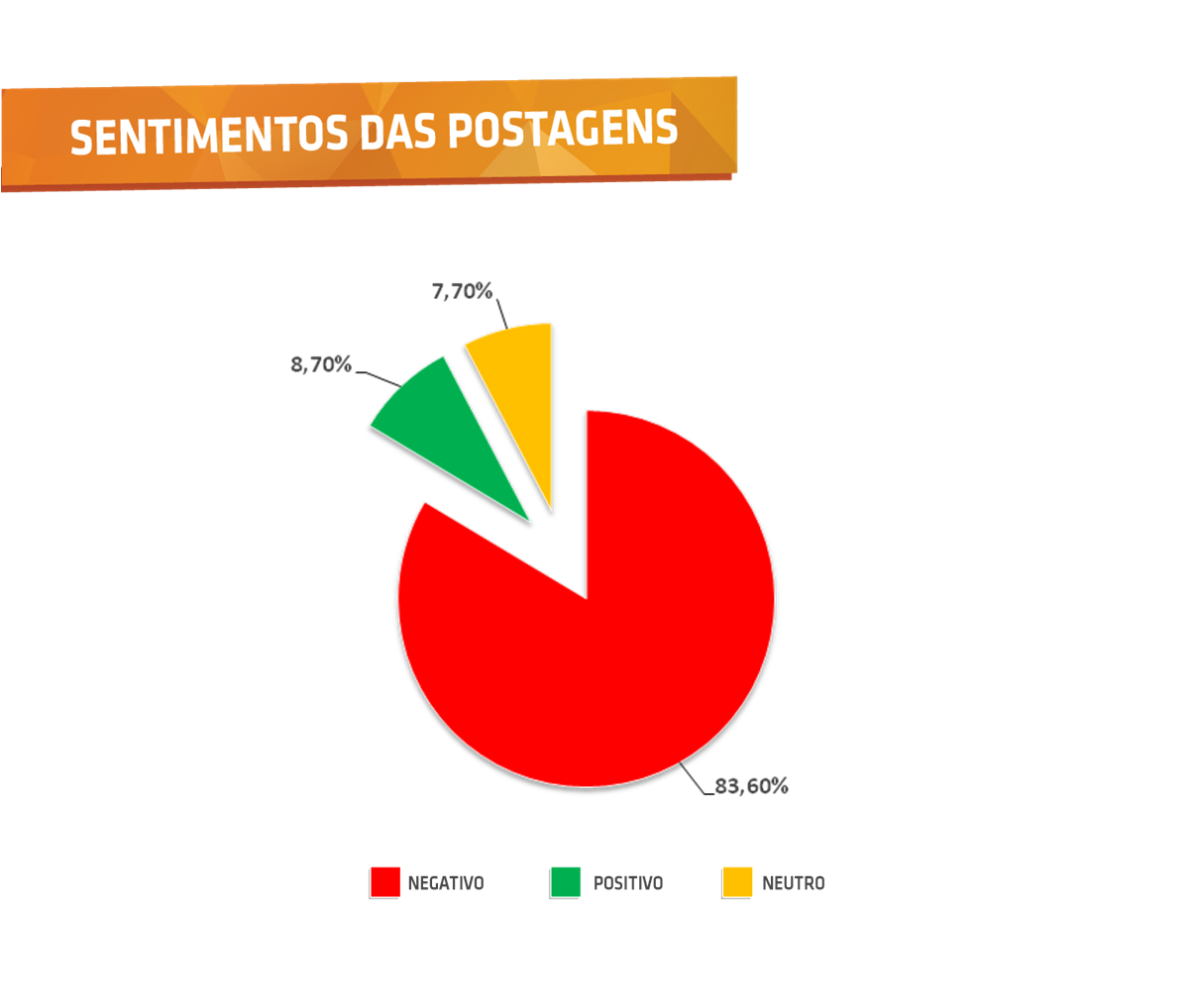 Sentimentos das postagens