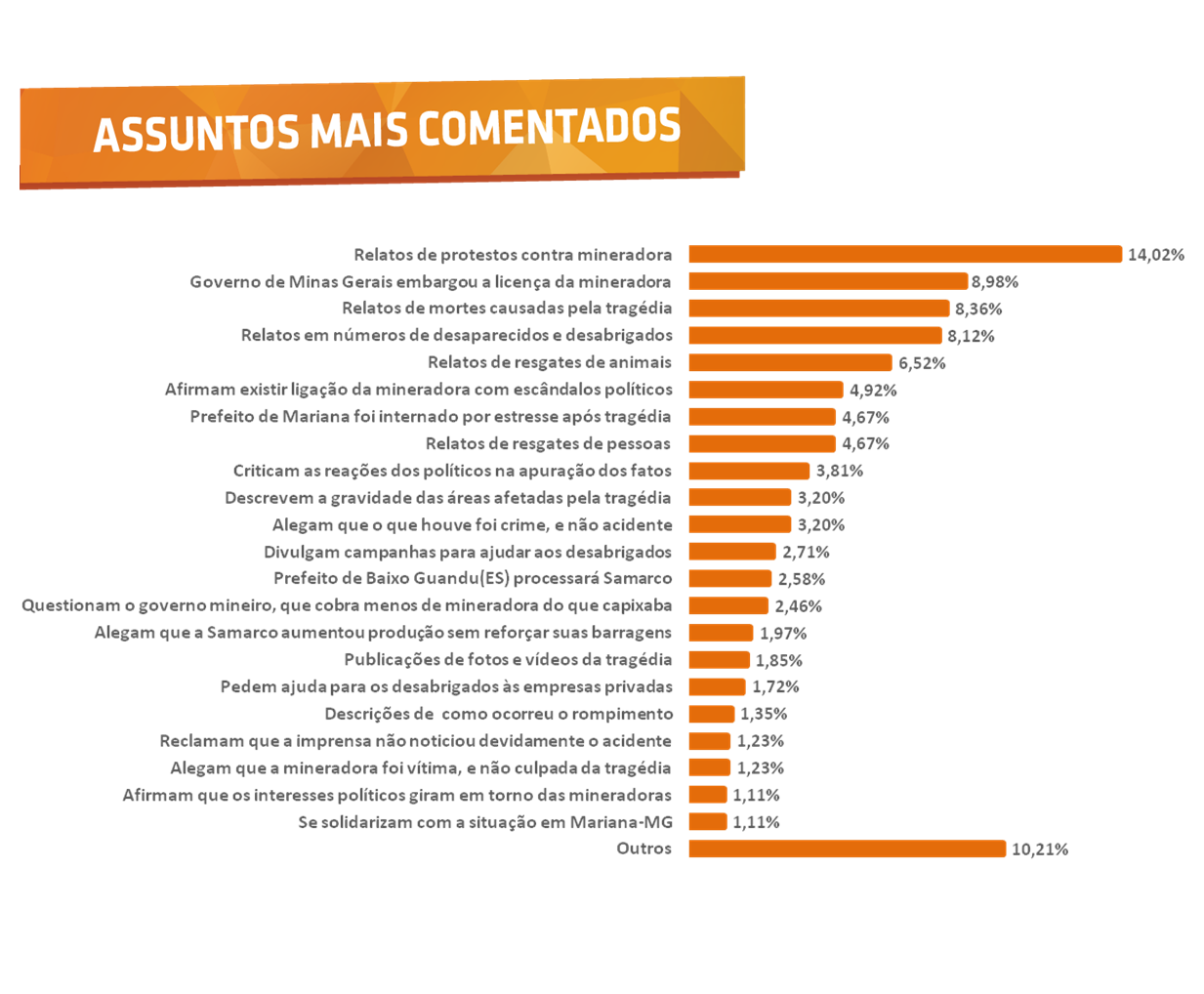 Assuntos mais comentados