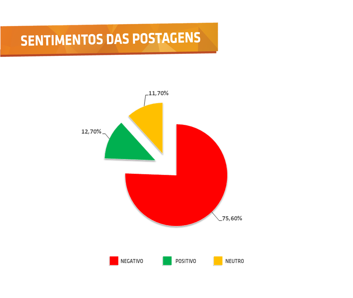 Sentimentos das postagens