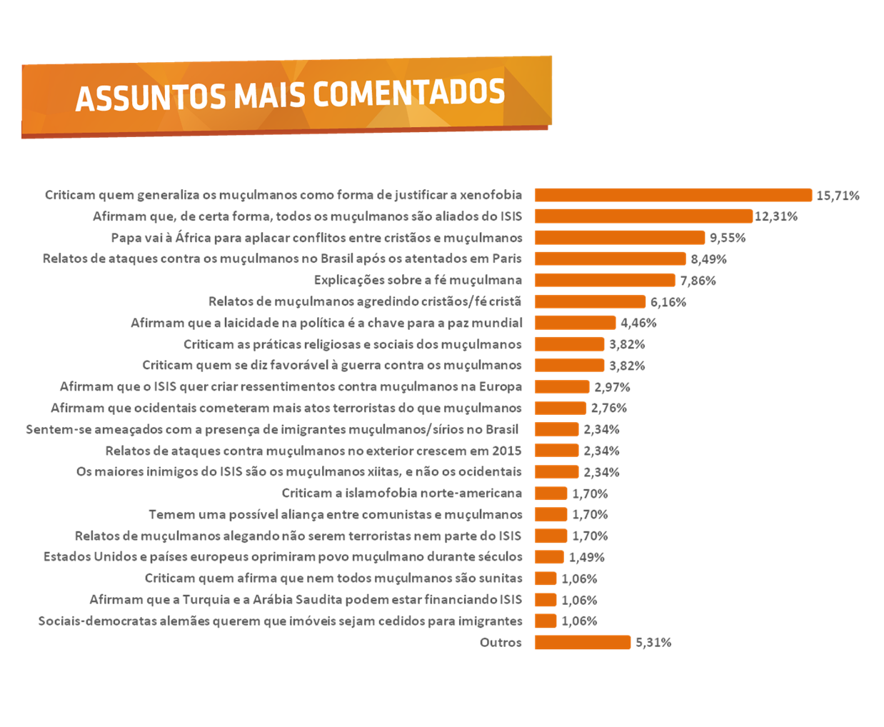 Assuntos mais comentados