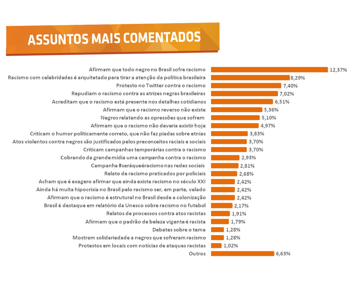 Assuntos mais comentados