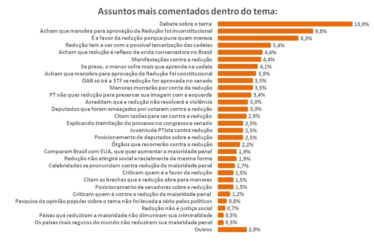 Gráfico de Tags