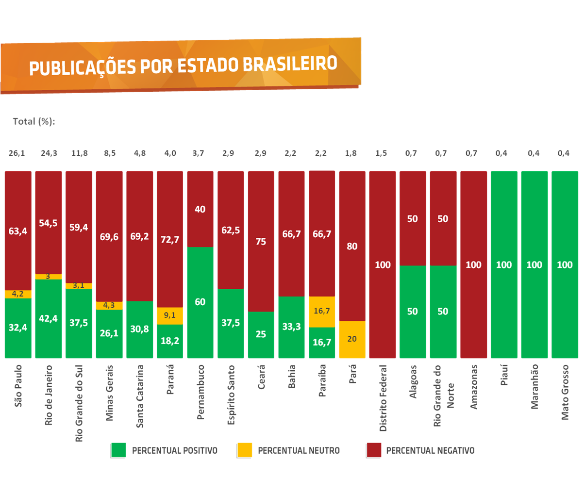 Publicações por estado brasileiro