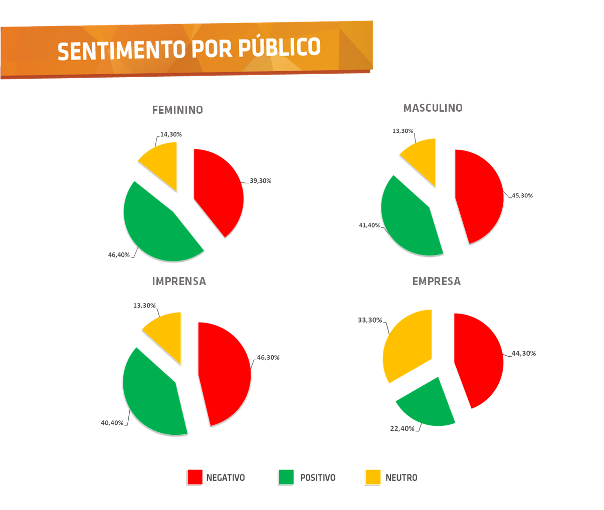 Sentimento por público