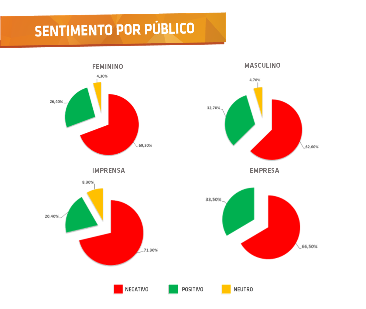 Sentimento por público