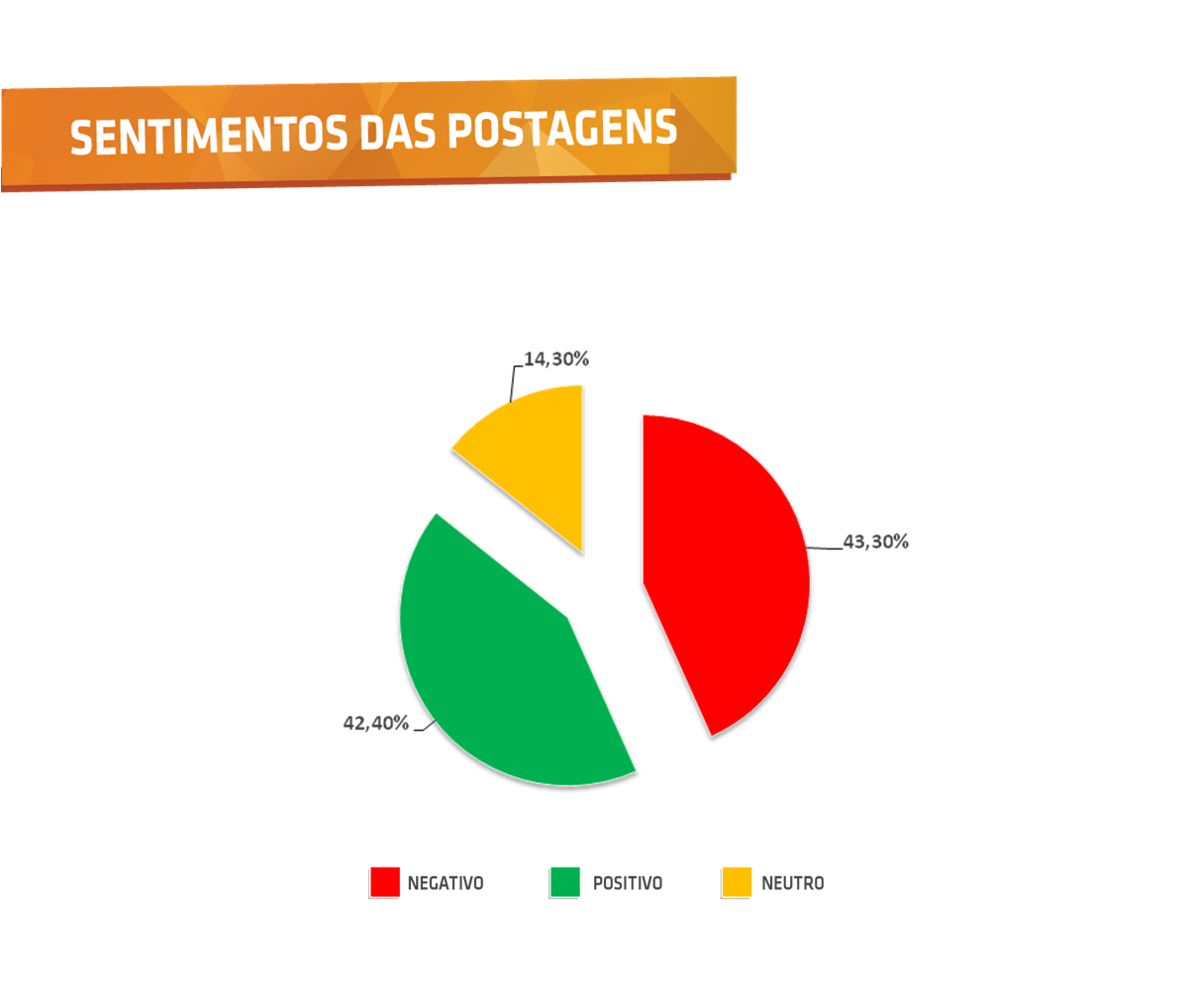 Sentimentos das postagens