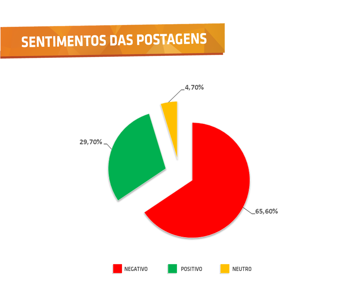 Sentimentos das postagens